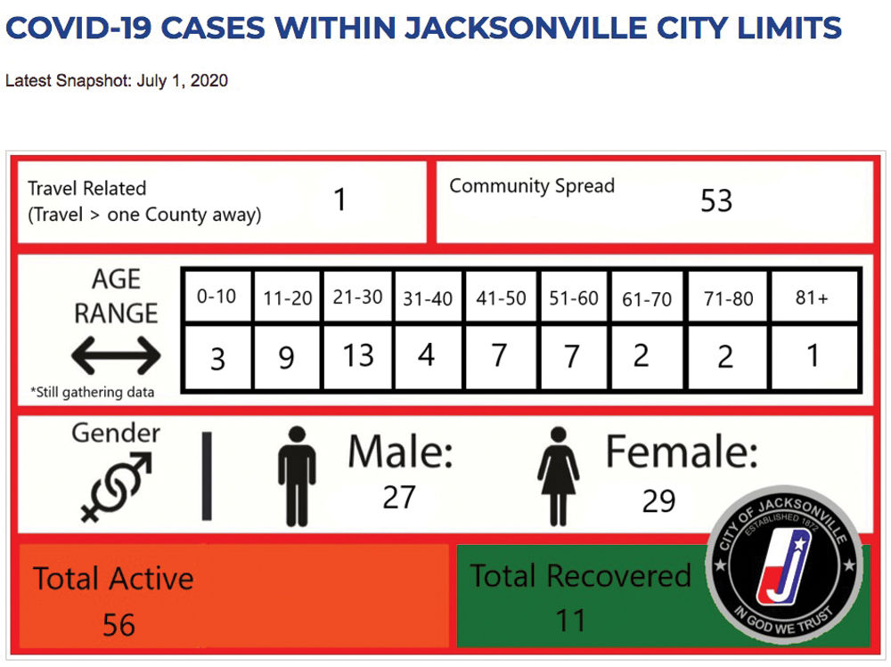 City of Jacksonville website offers real-time, local COVID-19 data